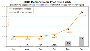 Preisentwicklung DDR5-Speicher 2025